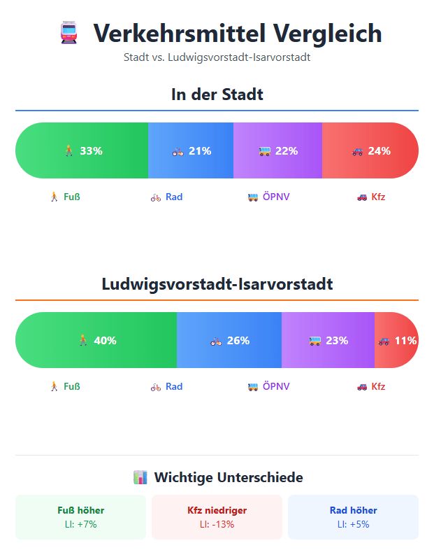Verkehrsmittel Vergleich
Stadt vs. Ludwigsvorstadt-Isarvorstadt

In der Stadt
Fuß 33%
Rad 21%
ÖPNV 22%
Auto 24%

Ludwigsvorstadt-Isarvorstadt
Fuß 40%
Rad 26%
ÖPNV 23%
Auto 11%

Wichtige Unterschiede
Rad höher LI: +7%
Kfz niedriger LI: -13%
Fuß höher LI: +5%