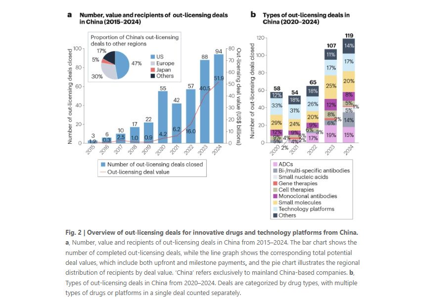China outlicensing trends
