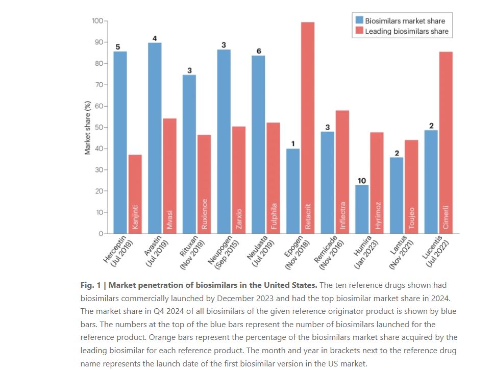 US biosimilars market penetration 