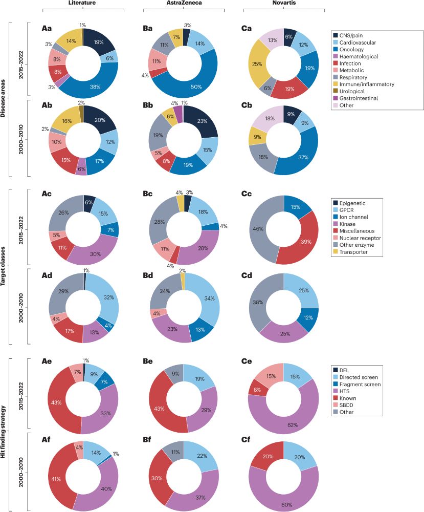 Trends for oral drug candidates