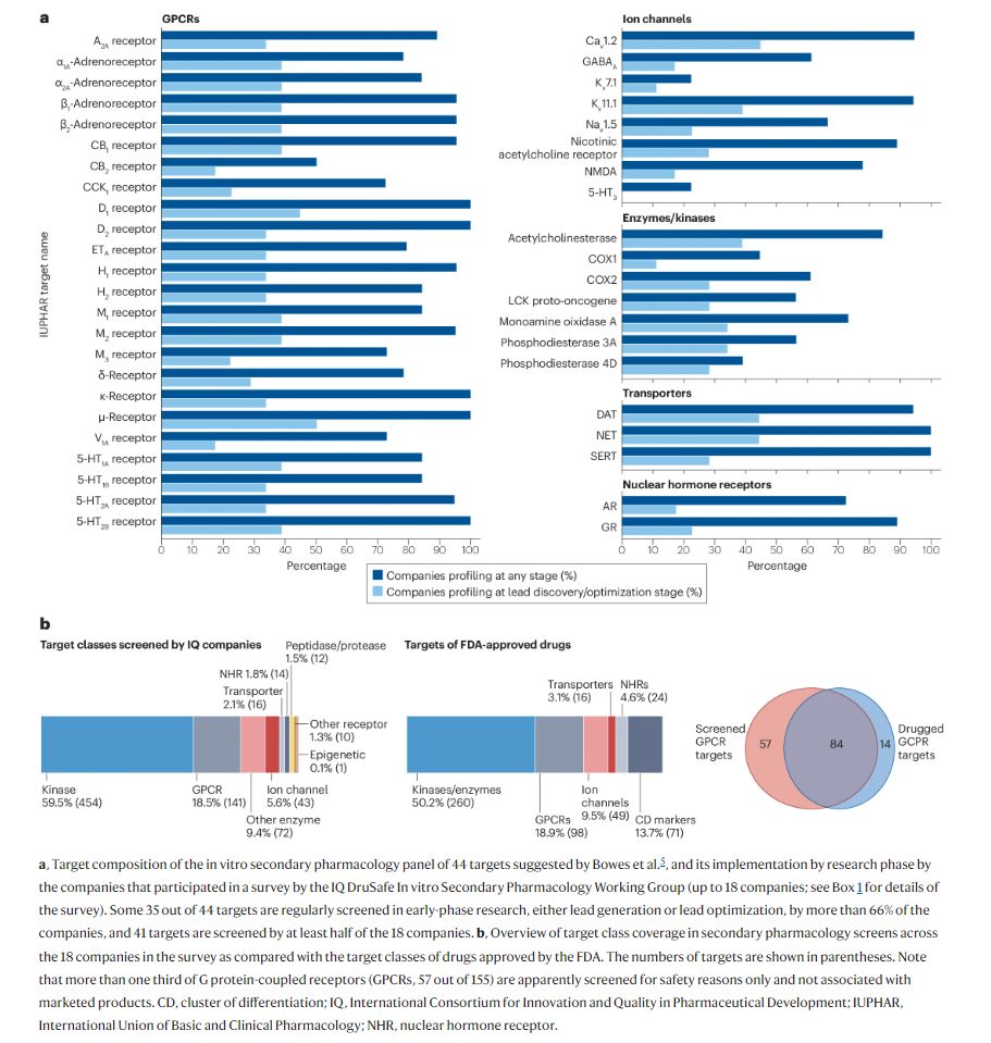Secondary pharmacology screening panel composition 