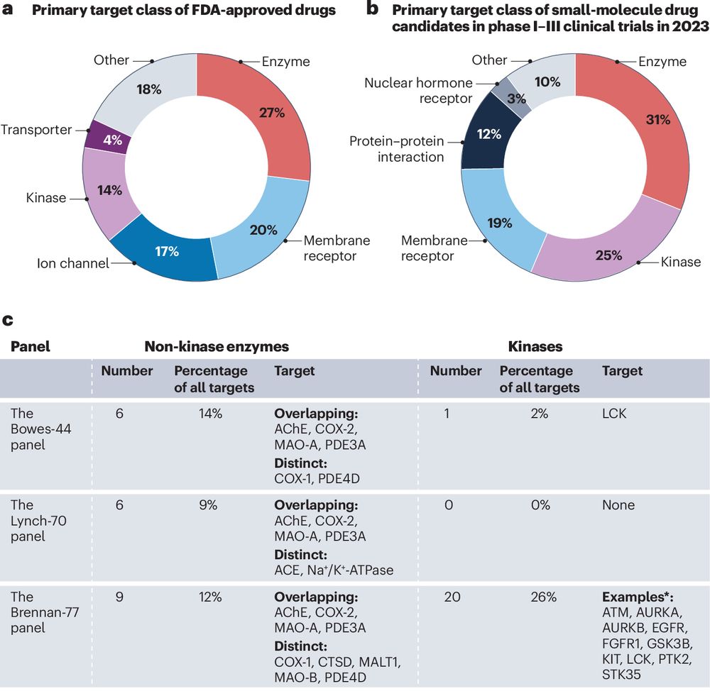 Enzymes in screening panels