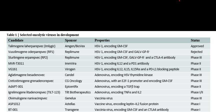 Oncolytic viruses in development