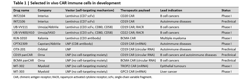 In vivo CAR immune cell products in development