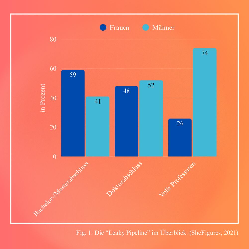Ein Balkendiagramm zeigt die "Leaky Pipeline": Bei Bachelor/Masterabschlüssen sind es 59 Prozent Frauen und 41 Prozent Männer, beim Dokorabschluss 52 Prozent Männer und 48 Prozent Frauen, bei vollen Professuren 74 Prozent Männer und 26 Prozent Frauen.