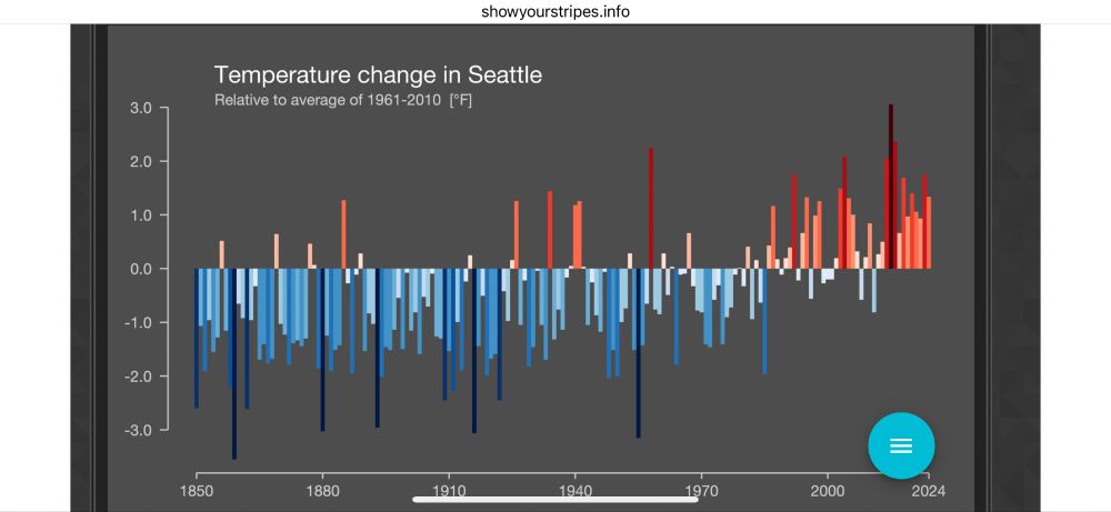 Chart showing yearly temperature changes over the last 50 years for Seattle