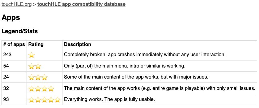Screenshot:

touchHLE.org > touchHLE app compatibility database

Apps

Legend/Stats

# of apps	Rating	Description
243	⭐️	Completely broken: app crashes immediately without any user interaction.
54	⭐️⭐️	Only (part of) the main menu, intro or similar is working.
24	⭐️⭐️⭐️	Some of the main content of the app works, but with major issues.
32	⭐️⭐️⭐️⭐️	The main content of the app works (e.g. entire game is playable) with only small issues.
93	⭐️⭐️⭐️⭐️⭐️	Everything works. The app is fully usable.