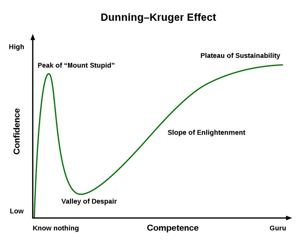 graph showing Dunning-Kruger effect (confidence v competence)