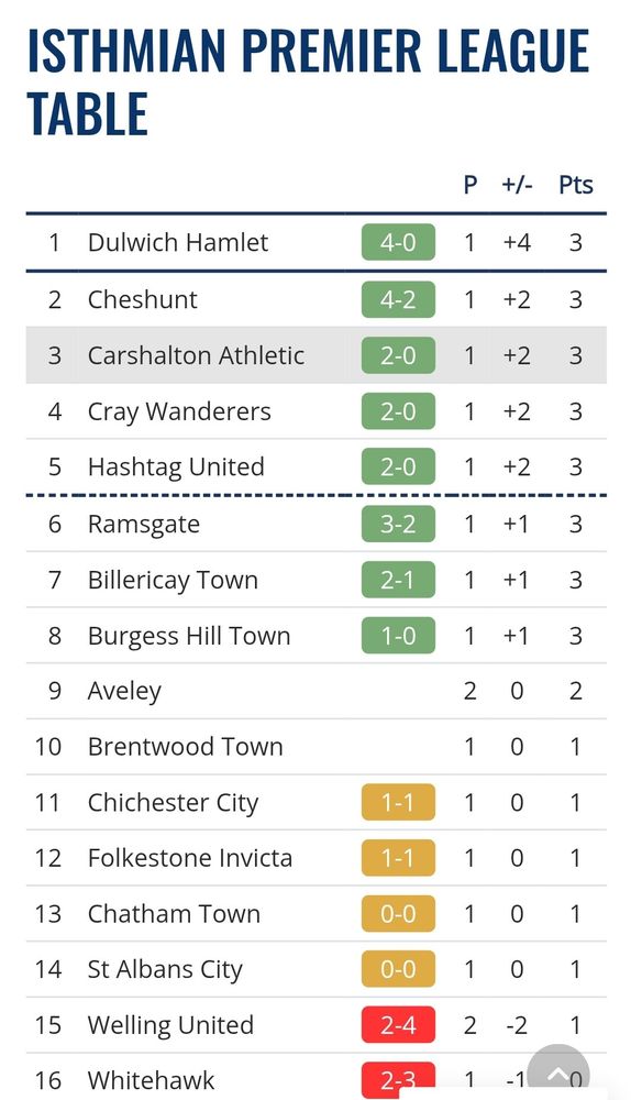 The Isthmian Premier League table after one round of games, showing Dulwich Hamlet at the top.