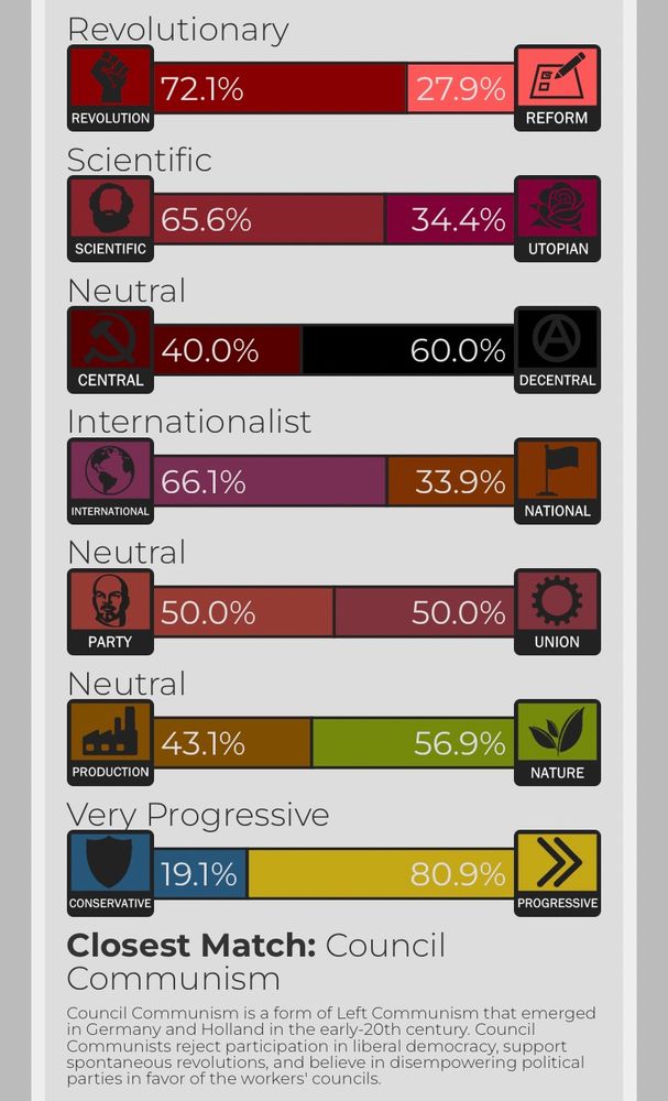 The silly left-value quiz results. The closest match = council communism.
