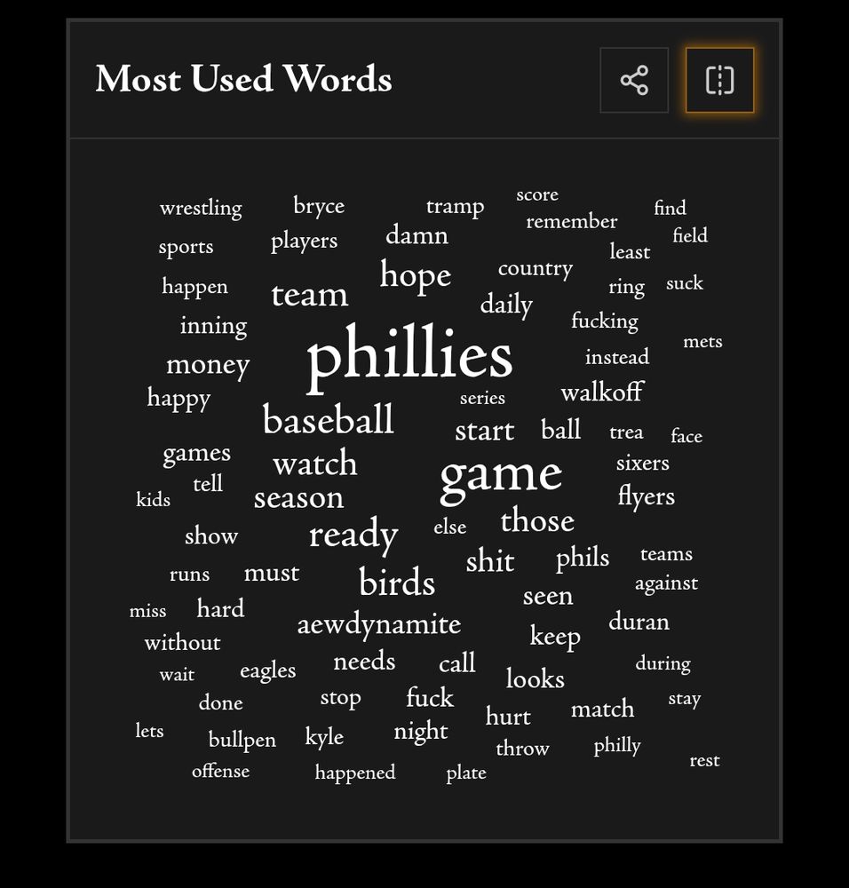 A word cloud with Phillies as the number one word 