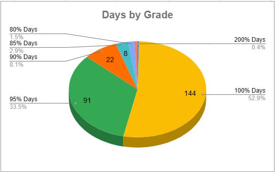 A pie chart outlining Gonzo’s behavior grade by number of days. The first section shows that he’s received a 200% behavior grade on 1 day / .4% of the time. The second section shows that he’s been 100% good on 144 days, or 52.9% of the time. The third section shows that he’s received a 95% behavior grade on 91 days, or 33.5% of the time. The fourth section shows that he has received a 90% good behavior grade on 22 days, or 8.1% of the time. The fifth section shows that he has received an 85% good behavior grade on 8 days or 2.9% of the time. The sixth section shows Gonzo has received an 80% on 4 days or 1.5% of the time. The last section shows that he has received less than 80% on 2 days or .7% of the time.