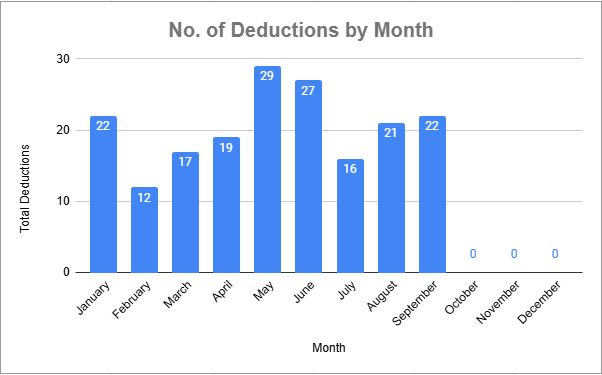A bar graph outlining the number of deductions Gonzo has received for his misbehaviors each month. Gonzo received 22 deductions in January, 12 in February, 17 in March, 19 in April, 29 in May, 27 in June, 16 in July, 21 in August, and 22 as of September 29th.