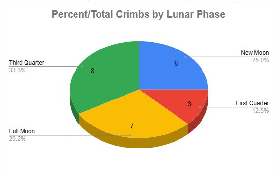 A pie chart showing the number of crimbs (crimes) Gonzo committed in each lunar phase in 2025 so far. The first section shows that Gonzo has committed 6 crimes during New Moons, accounting for 25.0%. The second section shows 3 crimes during the First Quarter, or 12.5%. The third section shows 7 crimes during Full Moons, or 29.2%. The fourth section shows that Gonzo has committed 8 crimes during the Third Quarter, or 33.3%.