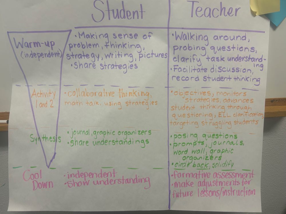 List of student and teacher actions/moves that are critical in a problem based lesson. 