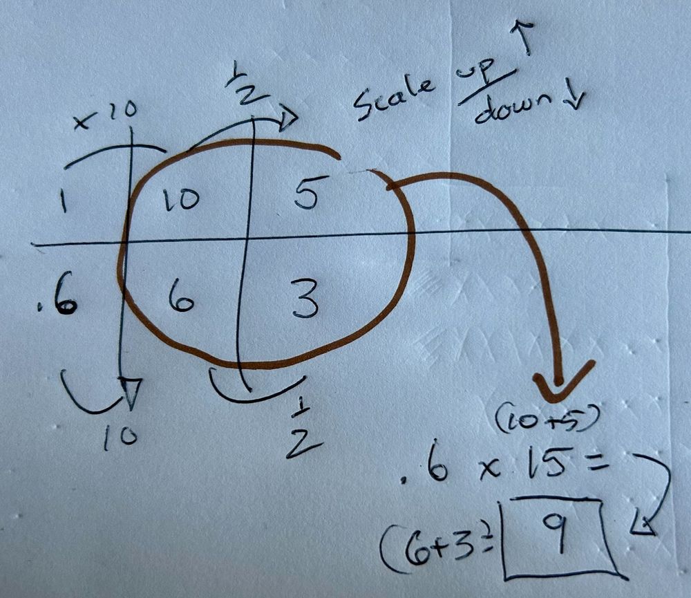 Scale up with a ratio table. 1 group is .6, so 10 groups is 6. 5 groups of .6 is 3. 15 groups of .6 will then be 9. 