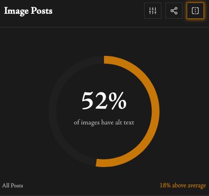 Report on how many posted images have alt text. It's 52% , sad face