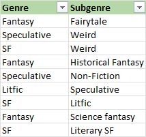 Spreadsheet showing columns genre and subgenre, with the following:
Fantasy	Fairytale
Speculative	Weird
SF	Weird
Fantasy	Historical Fantasy
Speculative	Non-Fiction
Litfic	Speculative
SF	Litfic
Fantasy	Science fantasy
SF	Literary SF