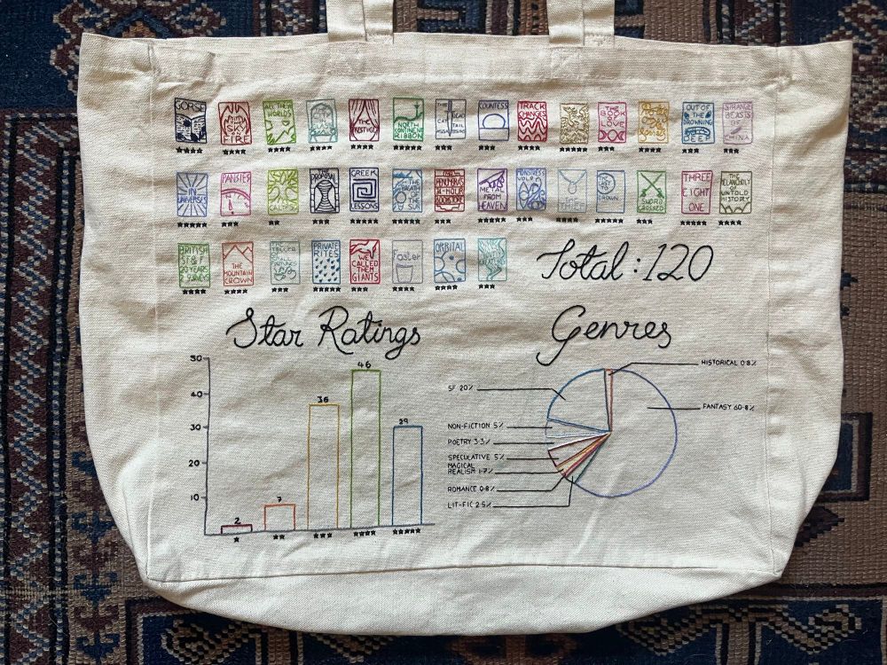 The back of the bag, with two and a half rows of book covers, a reading total of 120 in larger text, and then the bottom half covered with a bar chart of star ratings and a pie chart of the different genres of book.