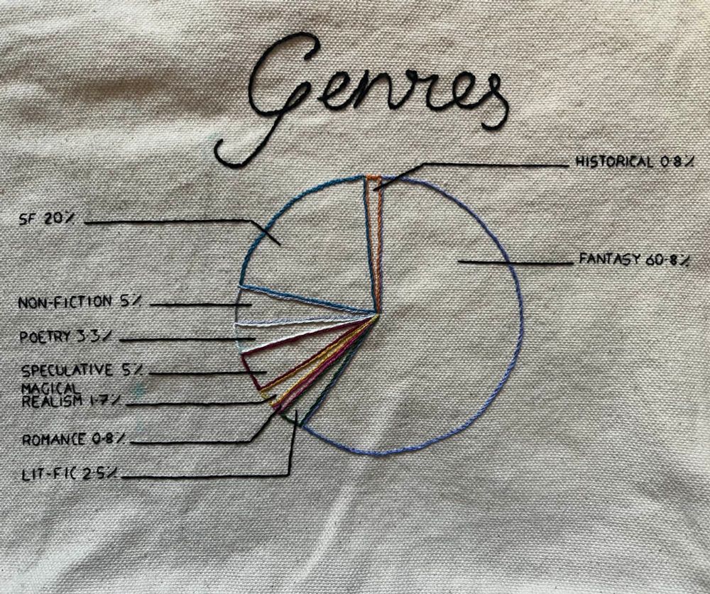 Close up of the pie chart