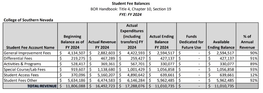 Table of Student Fee Balances at the College of Southern Nevada. Source with text: https://nshe.nevada.edu/html/wp-content/uploads/file/BoardOfRegents/Agendas/2024/12-dec-mtgs/refs/bor/BOR-21.pdf#page=3