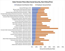 Chart of employee contribution rates and employer total actuarial rates for 27 state pension systems for employees who do not participate in Social Security (excluding police/fire systems).  Data from Equable from 2022, NV PERS using 2025 rates.  