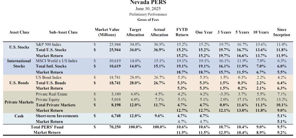 Table of Nevada Public Employees' Benefit Program preliminary investment performance as of 6/30/2025. For FY2025, 10.6% total return versus 11.5% market return. 
