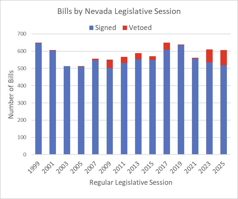 Bar chart showing signed and vetoed bills by legislative session from 1999 to 2025.  Final 2025 numbers as of 6/13/2025:  519 signed, 87 vetoed.  Fourteen-session average: 558 signed, 26 vetoed.