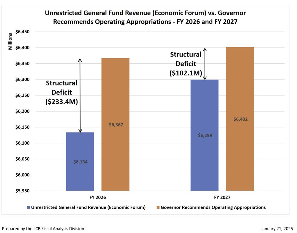 Column Chart: Unrestricted General Fund Revenue (Economic Forum) vs. Governor Recommends Operating Appropriations. Structural Deficits FY 2026 $233.4M, FY2027 $102.1M. Prepared by the LCB Fiscal Analyis Division, January 21, 2025.