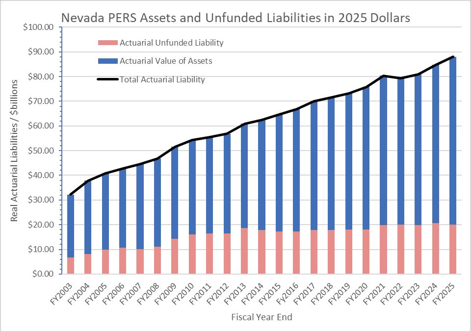 Chart showing the actuarial value of assets and the unfunded accrued actuarial liability for the Nevada Public Employee Retirement System (#NVPERS) from FY2003 to FY2025, adjusted for inflation.