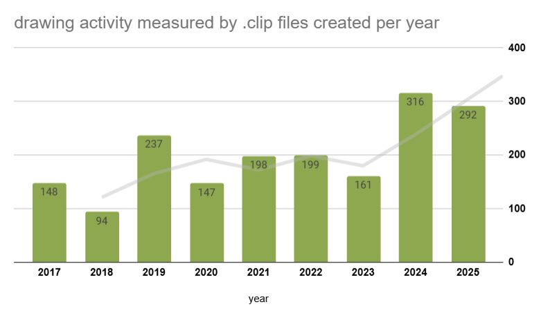 Graph labeled "drawing activity measured by .clip files created per year" ranging from 2017 (started March/April 2017 to be more exact) to 2025 (as of right now, November 2025). Currently 2018 ranks the lowest with 94 drawings and 2024 the highest with 316 drawings. 2025 measures 292 drawings so far.
