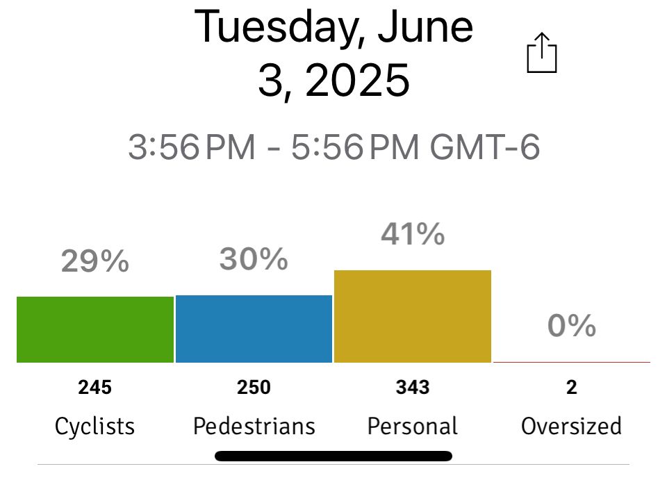Graph depicting the number of cyclists, pedestrians, and cars travelling on a street in a span of two hours: 29% were cyclists, 30% were pedestrians (includes skateboards, rollerblades, e-scooters), and the rest were cars/trucks/vans. 
