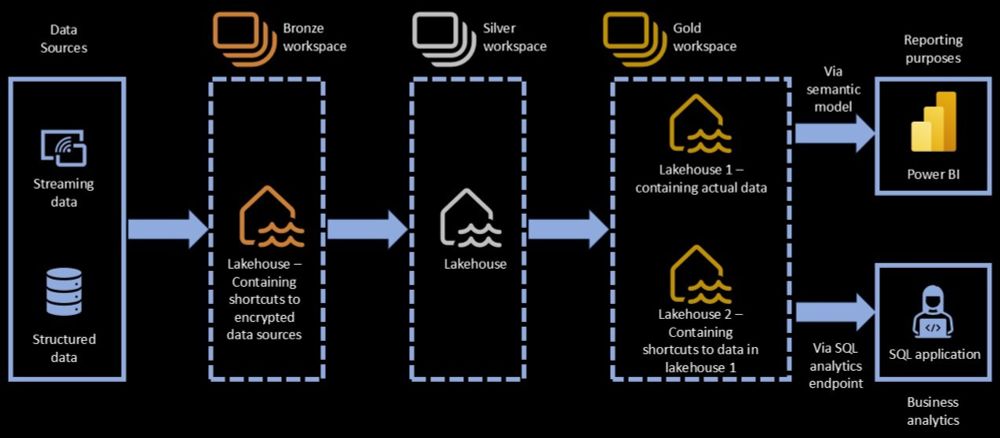 Latest Microsoft Fabric security white paper updates - Kevin Chant