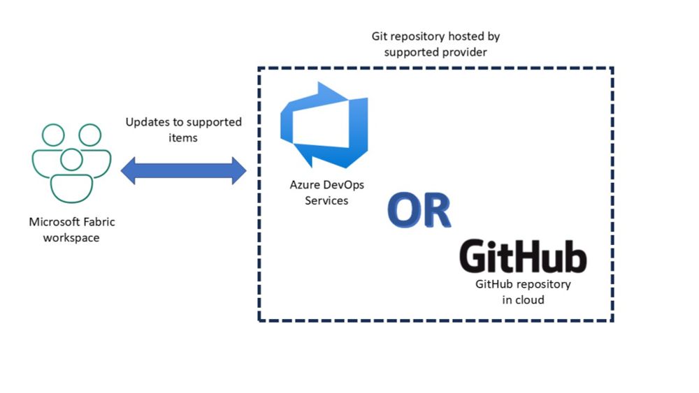 Choosing Azure DevOps or GitHub for Microsoft Fabric Git integration - Kevin Chant