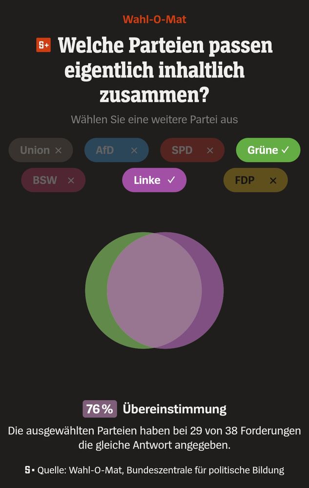 Scrennshot von Spiegel.de "Welche Parteien passen eigentlich inhaltlich zusammen?" mit 76 Prozent Übereinstimmung zwischen Linken und Grünen. 