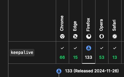keepalive option in fetch will only be implemented in 133 firefox, while chrome and safari supported this for a long time...