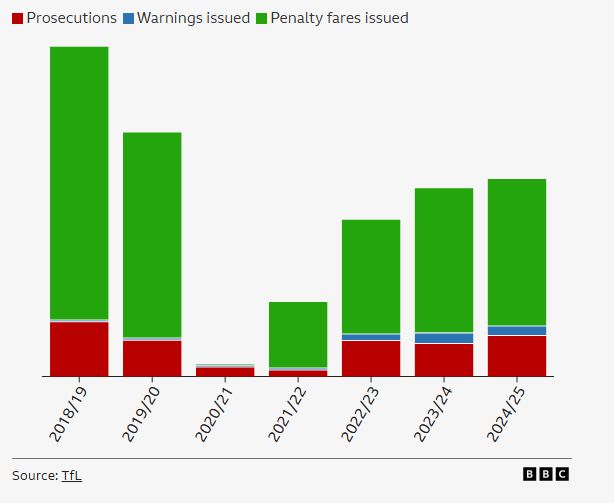 legal actions for fare dodging on the Tube. Obvious pandemic drop.