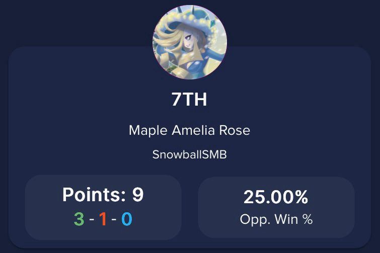 Elestrals Casual Weekly tournament results.  A dark blue screen with a profile picture of the Goddess, Khione, in the top center, with three lines of text below reading: 7th, Maple Amelia Rose, and SnowballSMB.  2 boxes are near the bottom of the screen, the left one saying “Points: 9” with the win/loss record of 3-1-0 below.  The right box says “25.00%” and blow that “Opp. Win %”