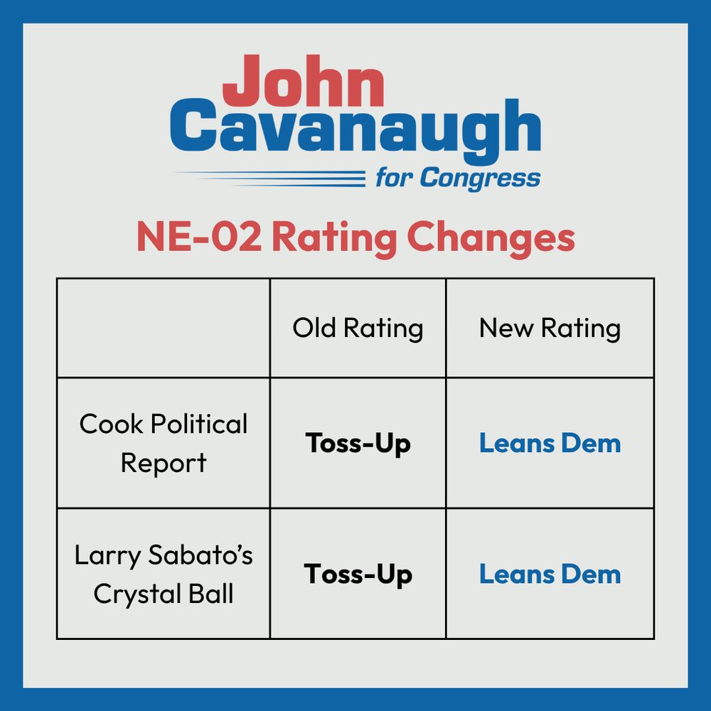 John Cavanaugh for Congress
NE-02 Rating Changes
Old Rating New Rating
Cook Political Report Toss-Up Leans Dem
Larry Sabato's Crystal Ball Toss-Up Leans Dem