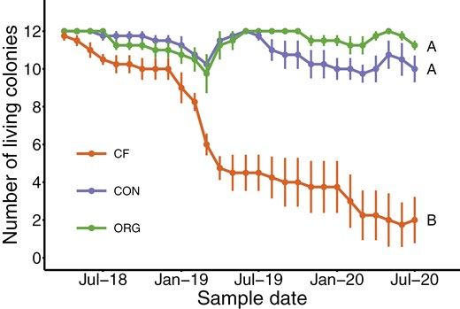 graph showing time on x axis and number of living colonies on y axis, organic (ORG) and conventional (CON) stay pretty flat at about 12 hives over the three years but chemical free drops all the way down to about 2 hives by the end