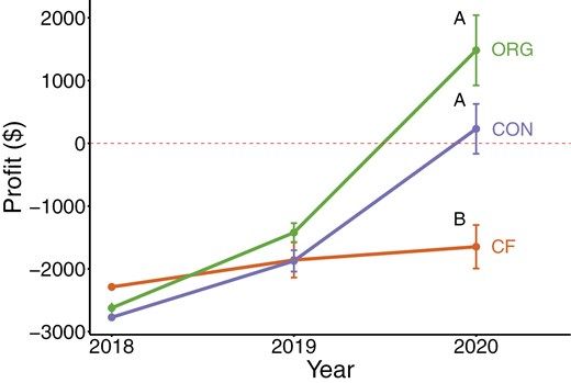 a plot with years (2018-2020) on x axis and profit ($) on y axis, chemical free (CF) line says well below zero but conventional (CON) and organic (ORG) pop above zero line by the third year 
