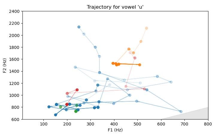 A 2-dimensional plot showing trajectories in the first formant / second formant space. The title indicates "trajectories for vowel 'u' "