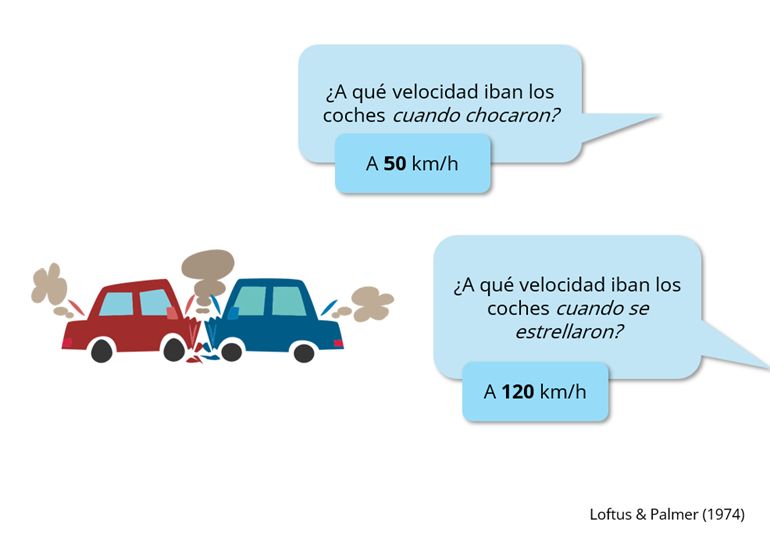 Loftus & Palmer (1974)
¿A qué velocidad iban los coches cuando chocaron? 50 km/h
¿A qué velocidad iban los coches cuando se estrellaron? 120 km/h

