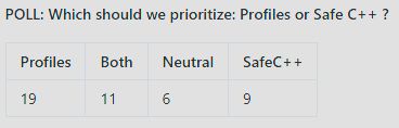 POLL: Which should we prioritize: Profiles or Safe C++ ?

Profiles: 19	Both: 11	Neutral: 6	SafeC++: 9