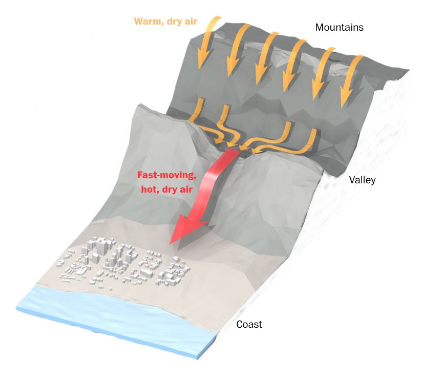 Graphic showing wind direction, speed, and temperature as high pressure in the Great Basin pushed cold dry air up over the mountains, where is falls and warms while reachin greater speed, then is forced through small gaps in the coastal mountains, picking up even more speed and pushing down and west into the coastal areas of LA.
