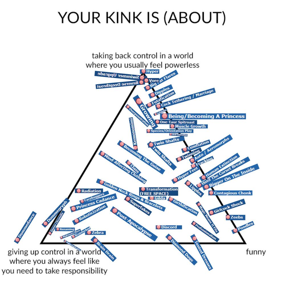 The meme is a triangle graph, marked "YOUR KINK IS (ABOUT)." The top point is marked "Taking back control in a world where you usually feel powerless." The left point is marked "Giving up control in a world where you always feel like you need to take responsibility." The right point is marked "funny."

Up top, "taking back", we have Hyper, Swimmer Upgrade, Vore, and Reverse Deepthroat, all right at the apex.  Between taking back control and funny in order we have Big Fat Flares, Dipples, Futafication, Cock Tethering/Marriage, Infidelity, Being/Becoming A Princess, One-Taur Spitroast, Muscle Growth, Specism/Orientation Play, Oral Castration, Cumflation, Twinning, Auto/Aeromorphs (dead middle), Fracking, Human Extinction, Until The Corset Breaks, Bigger On The Inside, Contagious Chonk, Girlcock Shock, Zeebs, and Poodles.

In the bottom left we have Giving Up Control; at the very corner is Queen Chrysalis, outside the triangle is Domme gryphs, and waaay outside the corner is Dommedance.  From Giving Up Control to Taking Back Control we have Nightmare Moon, Renaming, Robotizication, Princess Cadance, Facehuggers, Radiation, Golden Neck Rings & Bracelets, Mind-Altering Clothing (dead middle), Becoming The Guise, Overpenetration, and Growing.

From Giving up control to Funny we have Changelingification, Brainfucked, Zebras (which are not Zeebs and the two know the difference) Brain Drain, Discord (dead middle), Diamond Dogs, Tented Dresses, Professionalism.

In the center up top (control-shaded) are Class, Twin Shafts (appearing twice), Hyper Feet, and Specism/Orientation Play.  In the center bottom left (relinguishment-shaded) is Post-Apocalypse, Gilda, and Superfakes.  In the center bottom right is Girthification and Magic Means It Fits.

Dead center is Transformation (FREE SPACE).