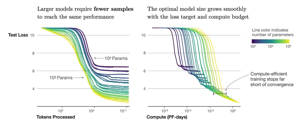 Two graphs from OpenAI's 'scaling laws for neural language models' paper from 2020 showing llm scaling law evidence. Larger models require fewer samples for the same performance, the optimal model size grows smoothly with the loss target and compute budget.