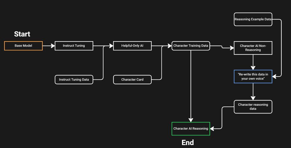 Diagram explaining an AI training approach combining hybrid character and reasoning training
