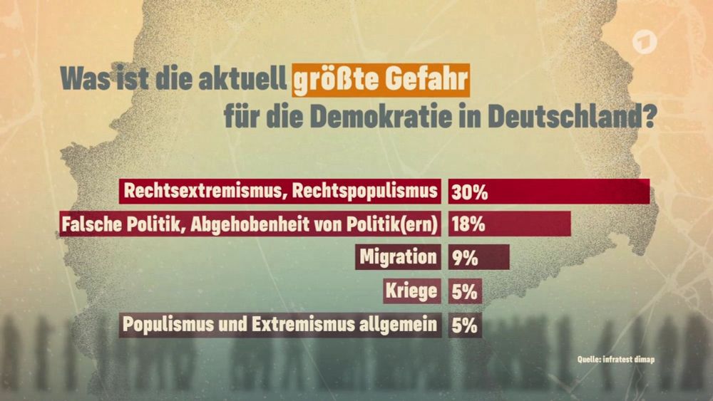 Grafik mit der Frage: 
Was ist die aktuell größte Gefahr
für die Demokratie in Deutschland?

Antworten:
Rechtsextremismus, Rechtspopulismus 30%
Falsche Politik, Abgehobenheit von Politik(ern) 18%
Migration 9%
Kriege 5%
Populismus und Extremismus allgemein 5%