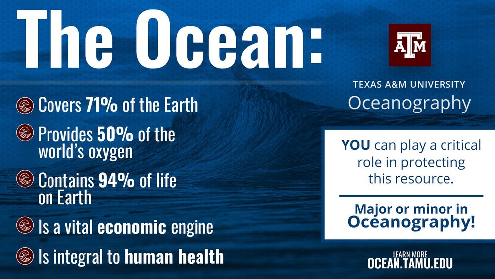 Promotional image from Texas A&M University about ocean studies. Lists the ocean's coverage of the Earth, its oxygen contribution, containment of Earth's water, and its health importance. Encourages studying oceanography. Visit ocean.tamu.edu for more information.